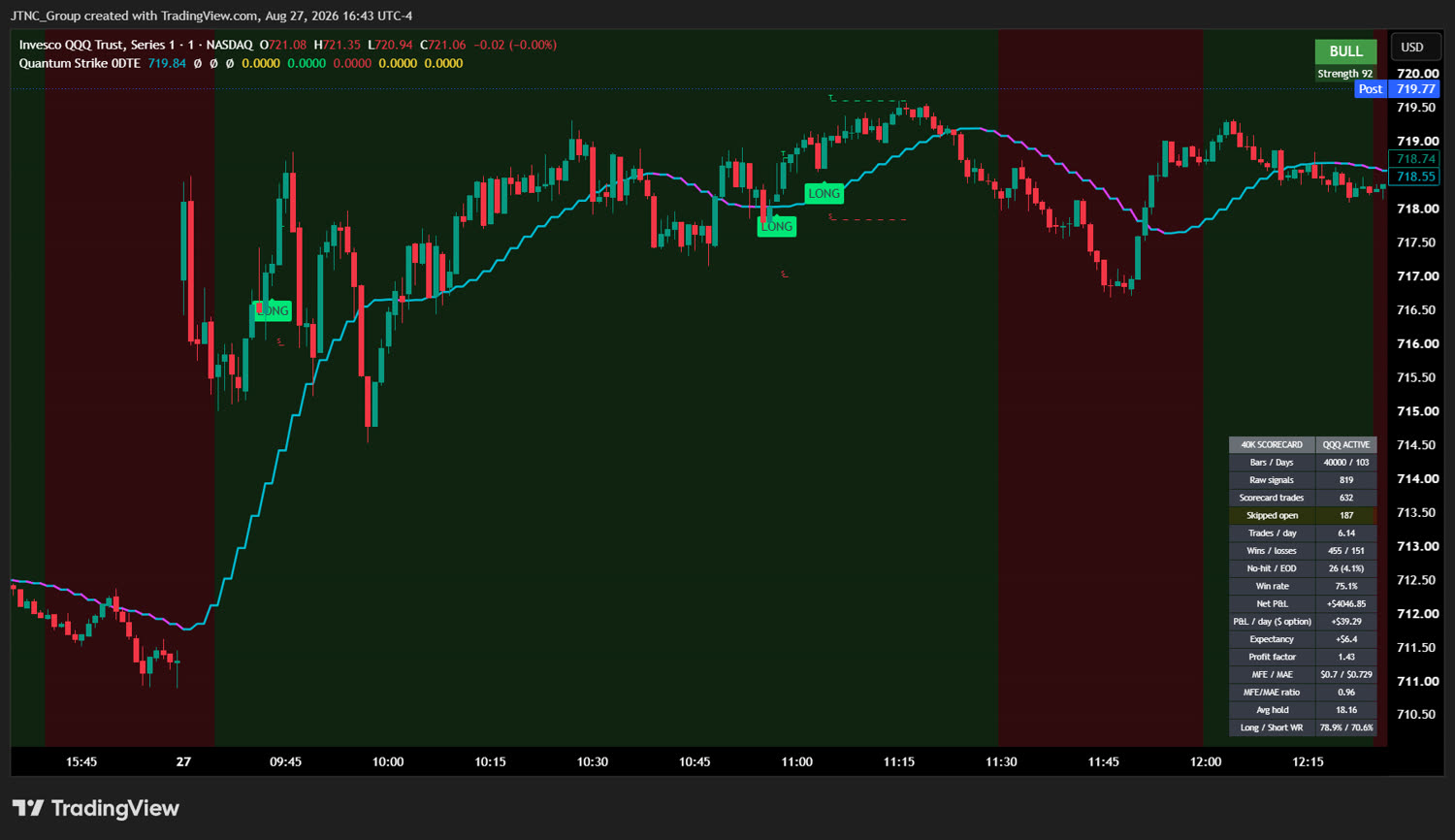 Quantum Strike 0DTE — QQQ Dashboard on TradingView