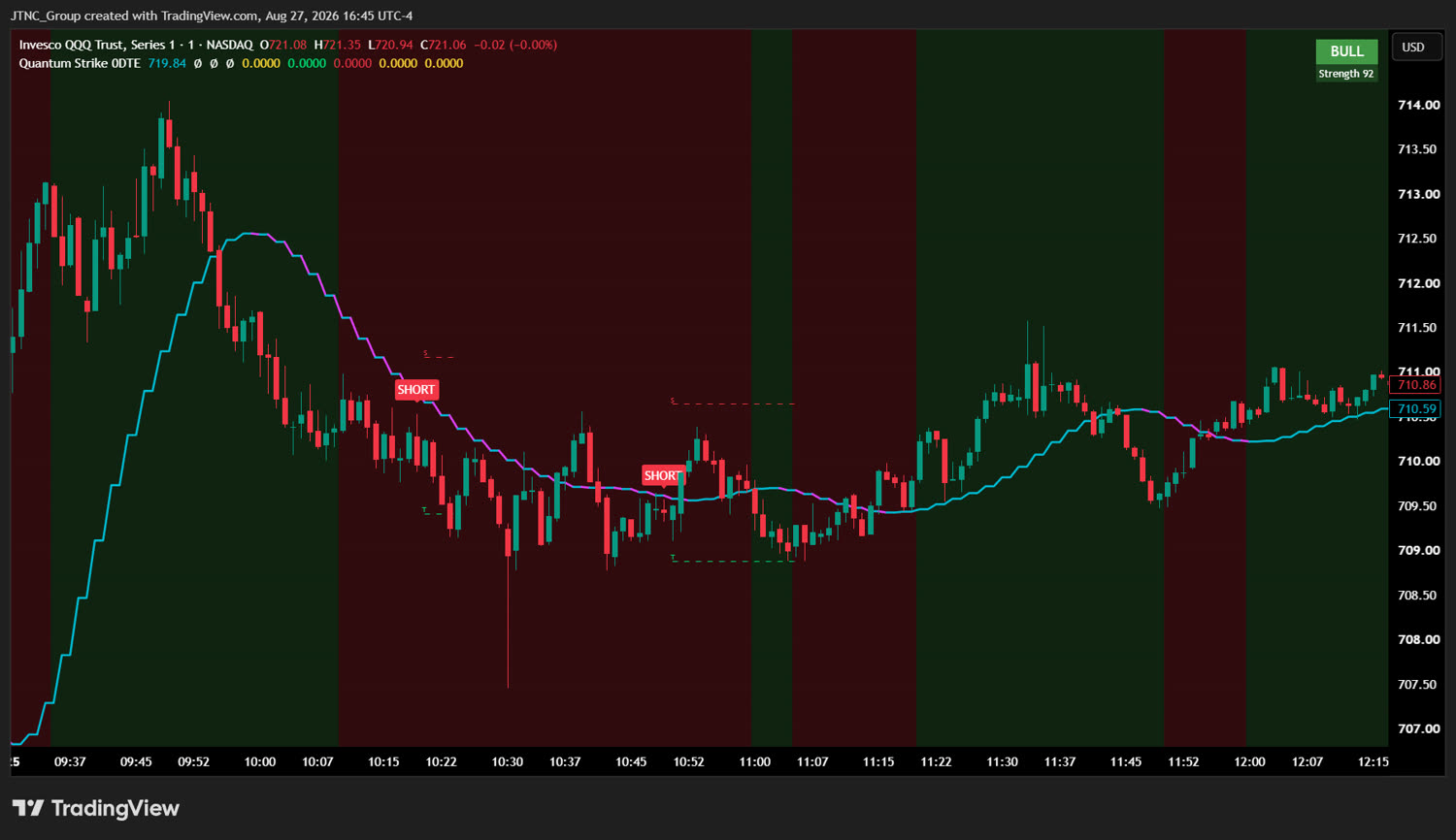Quantum Strike 0DTE — QQQ Short on TradingView