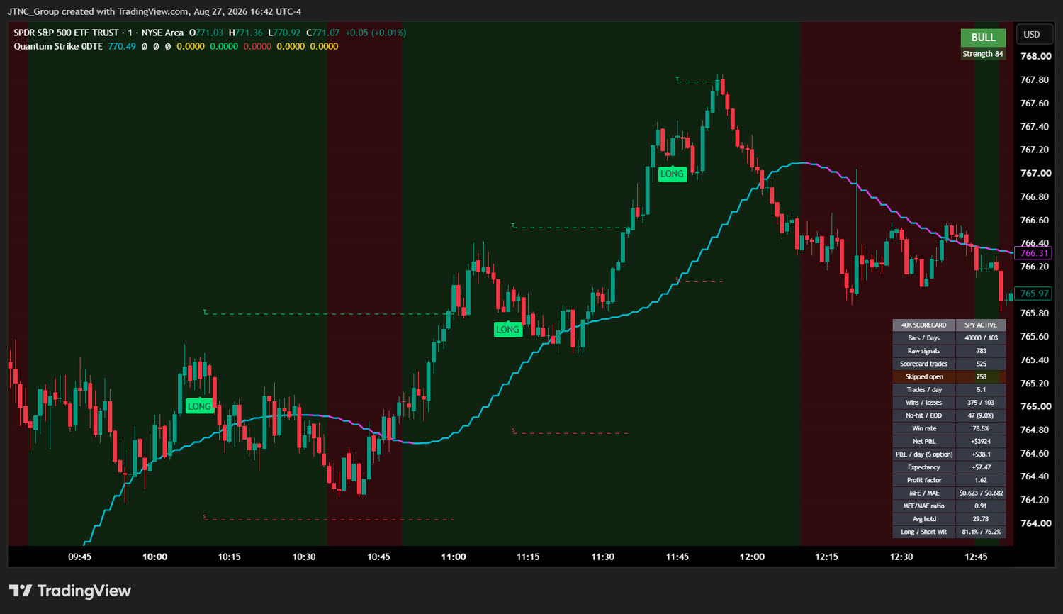 Quantum Strike 0DTE — SPY Dashboard on TradingView